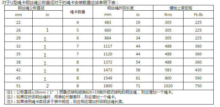 安裝繩卡數量